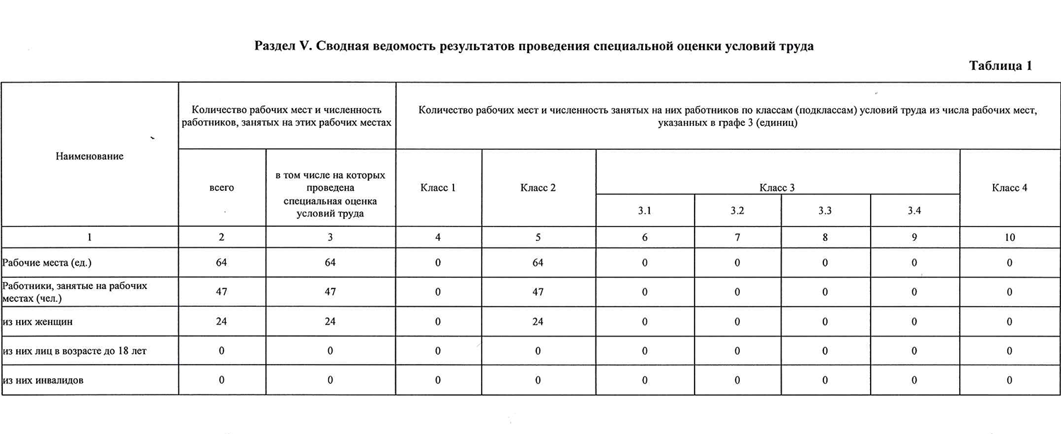 Оценка качества рабочего места